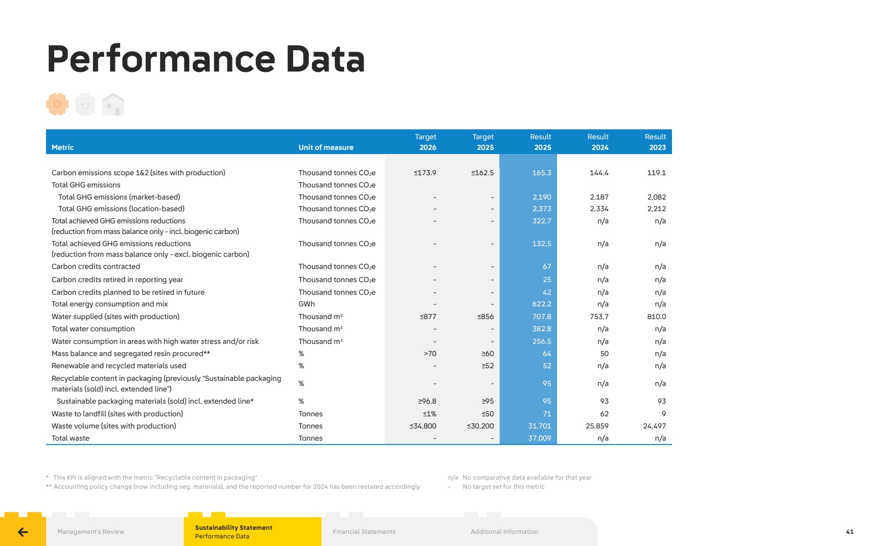Performance Data table from the LEGO Group 2025 annual report showing emissions, materials, packaging and water metrics.