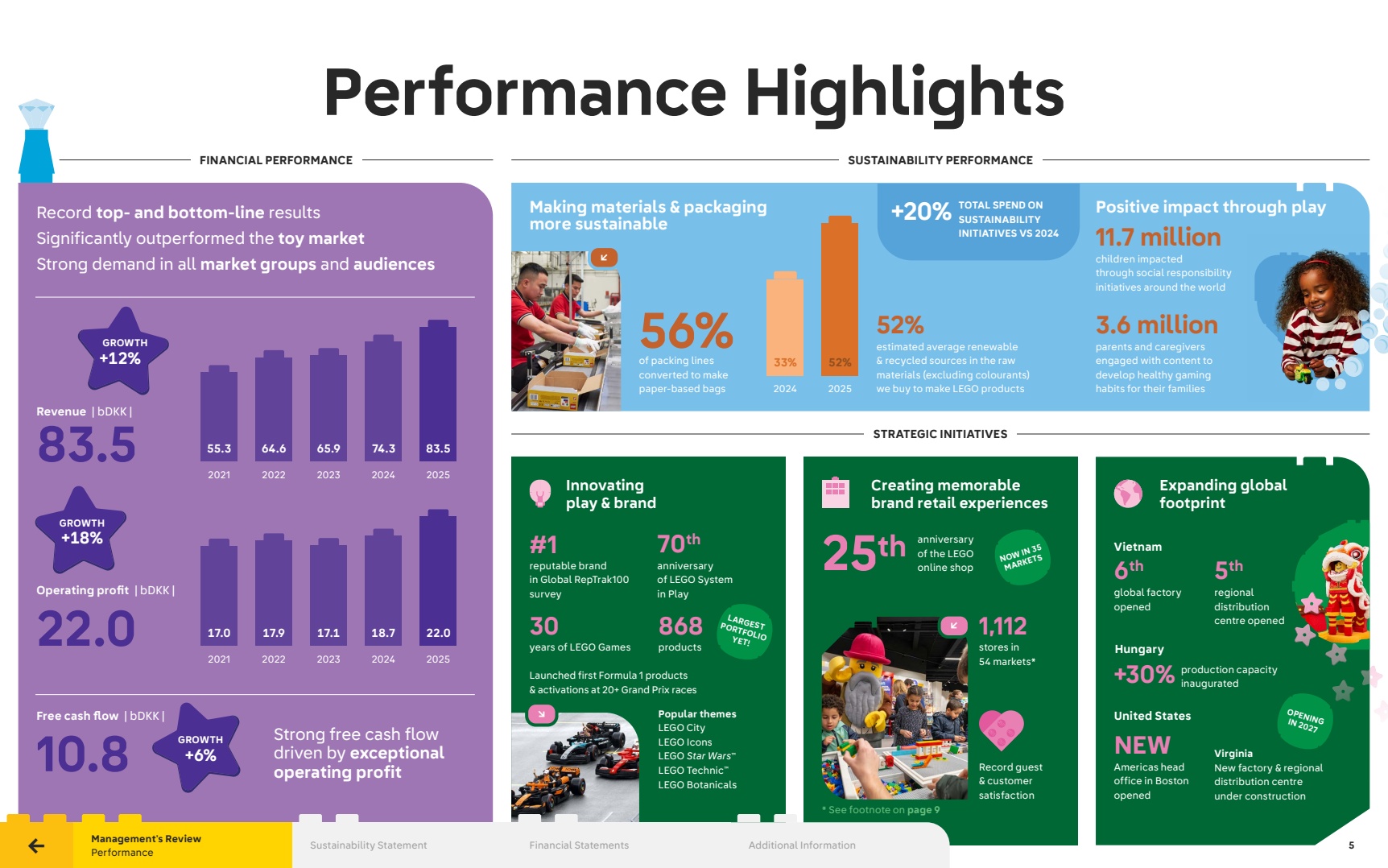 Infographic from the LEGO Group 2025 annual report summarising revenue, profit, sustainability and strategic initiatives.